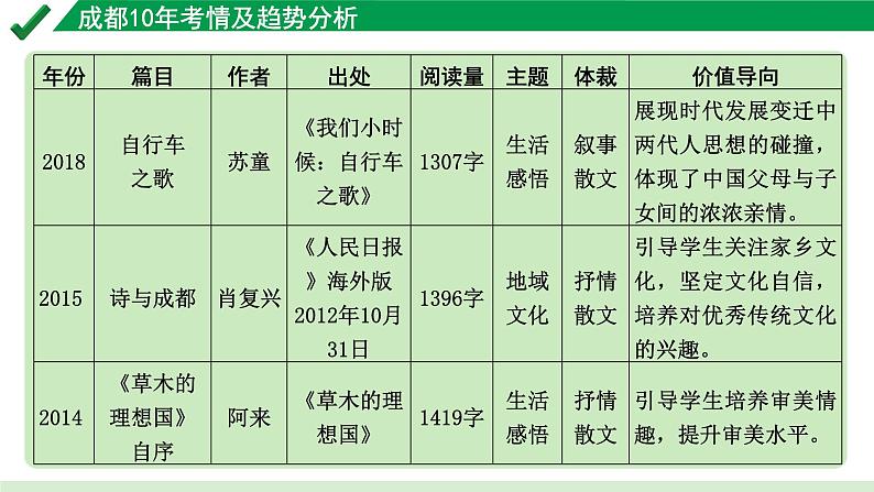 2024成都语文中考试题研究备考专题一  记叙文（含文学作品）阅读 散文 成都10年考情及趋势分析【课件】03