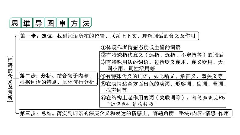2024成都语文中考试题研究备考专题一 考点3  理解、鉴赏散文语言【课件】第6页