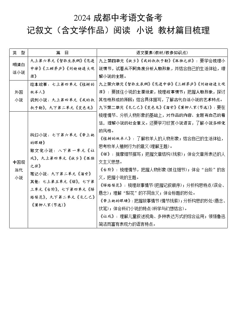 2024成都中考语文备考 记叙文（含文学作品）阅读 小说 教材篇目梳理【专项训练】第1页