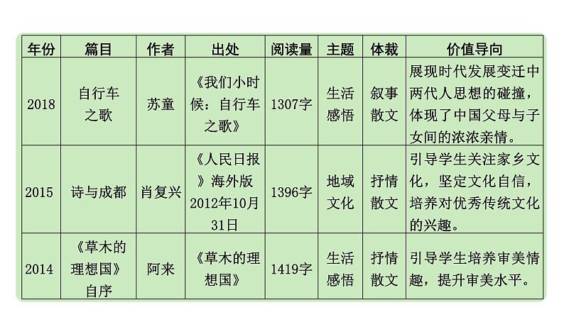 2024成都中考语文备考 成都10年考情及趋势分析（课件）第3页