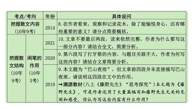 2024成都中考语文备考 成都10年考情及趋势分析（课件）第8页