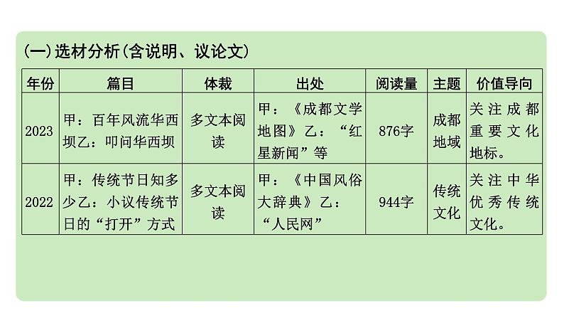 2024成都中考语文备考 多文本阅读 成都10年考情及趋势分析（课件）02