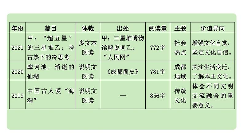 2024成都中考语文备考 多文本阅读 成都10年考情及趋势分析（课件）03