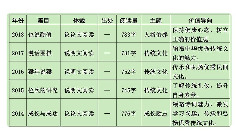 2024成都中考语文备考 多文本阅读 成都10年考情及趋势分析（课件）04