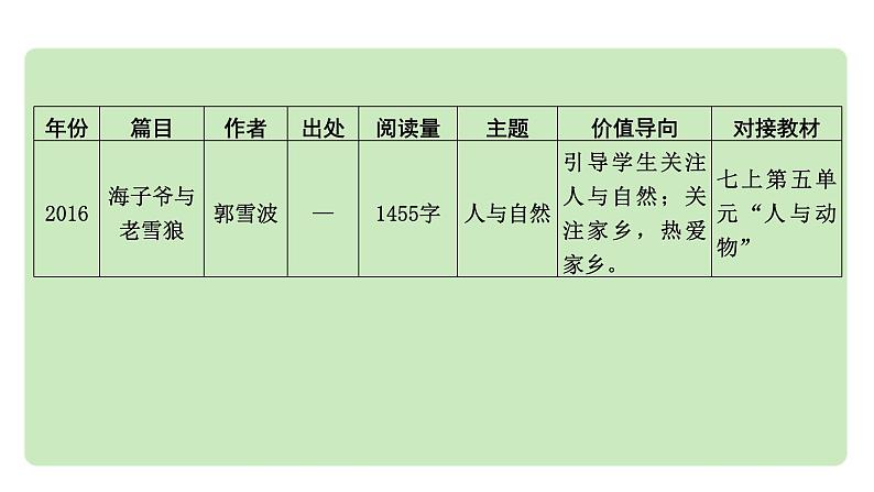 2024成都中考语文备考 记叙文（含文学作品）阅读 小说 成都10年考情及趋势分析（课件）第3页