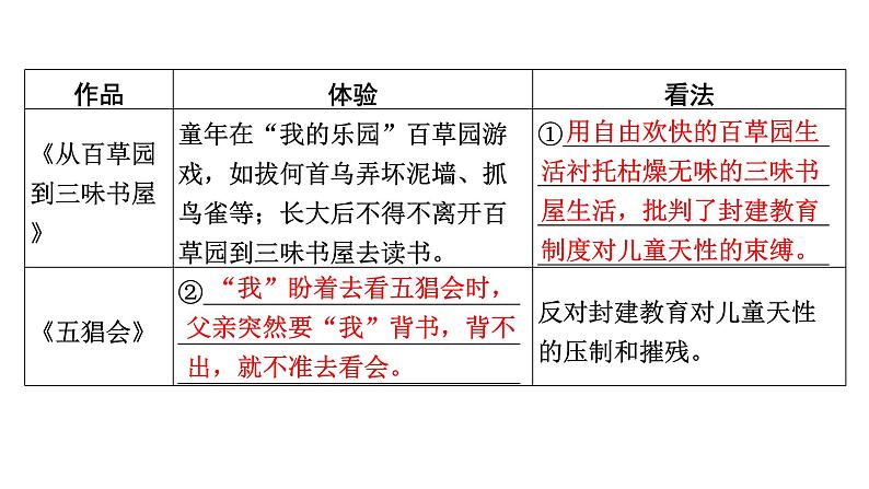 2024成都中考语文备考 教材12部名著梳理 （课件）第3页