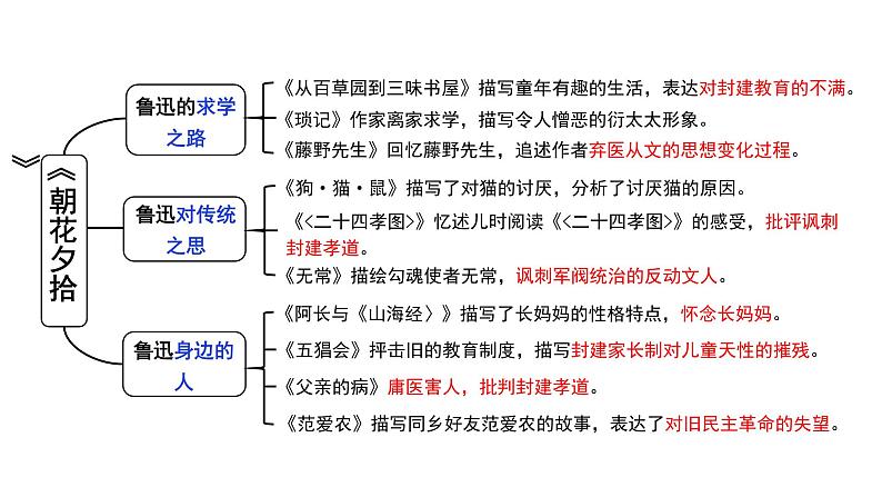 2024成都中考语文备考 名著思维导图-《朝花夕拾》（课件）第5页