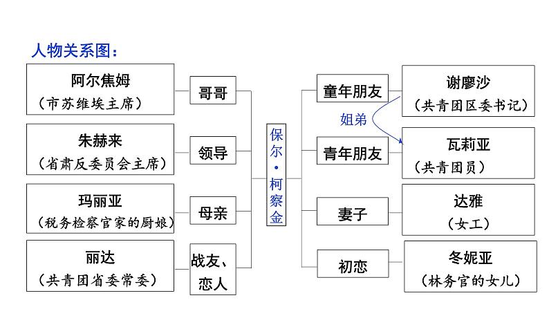 2024成都中考语文备考 名著思维导图《钢铁是怎样炼成的》（课件）第7页