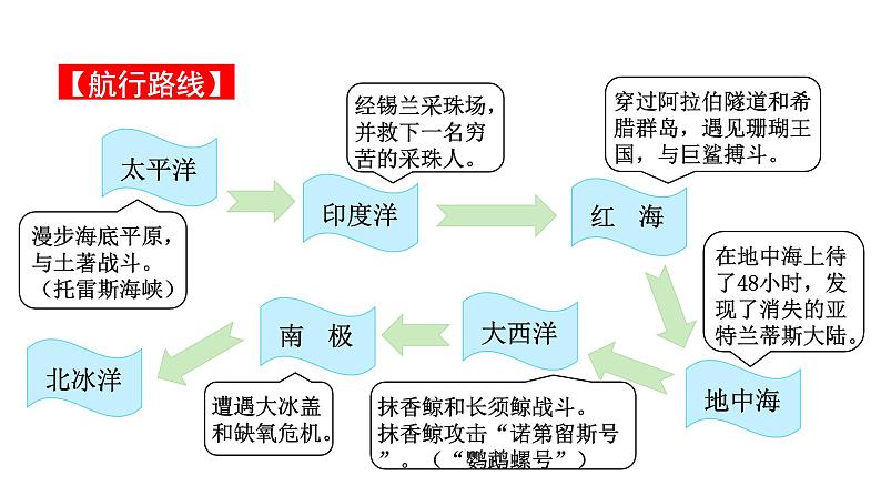 2024成都中考语文备考 名著思维导图-《海底两万里》（课件）第5页
