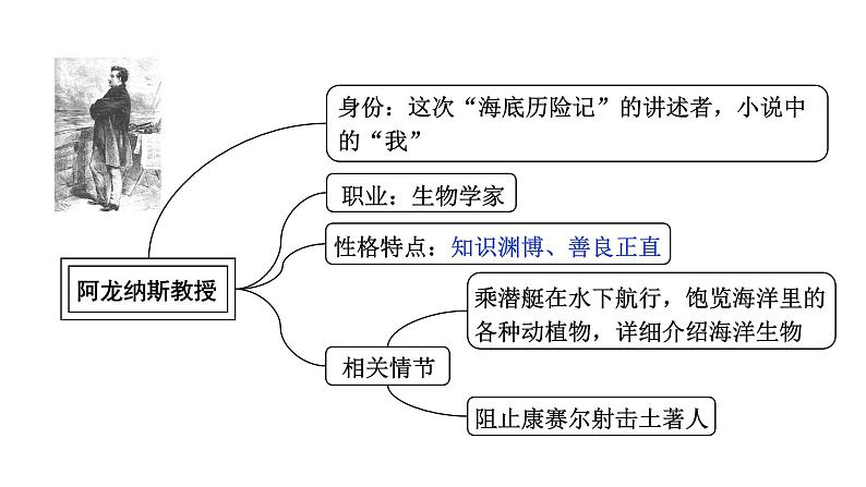 2024成都中考语文备考 名著思维导图-《海底两万里》（课件）第7页