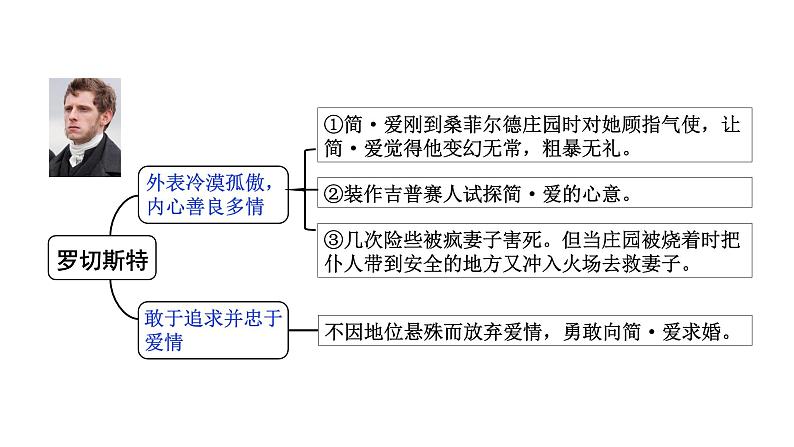 2024成都中考语文备考 名著思维导图-《简 爱》（课件）第8页