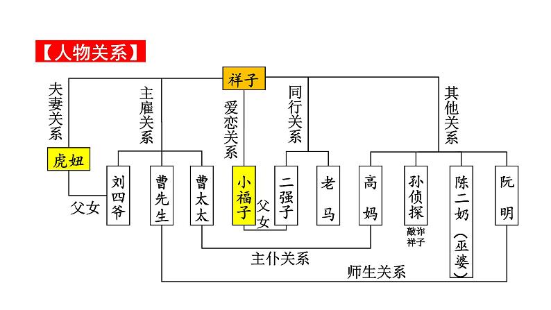 2024成都中考语文备考 名著思维导图-《骆驼祥子》（课件）第6页