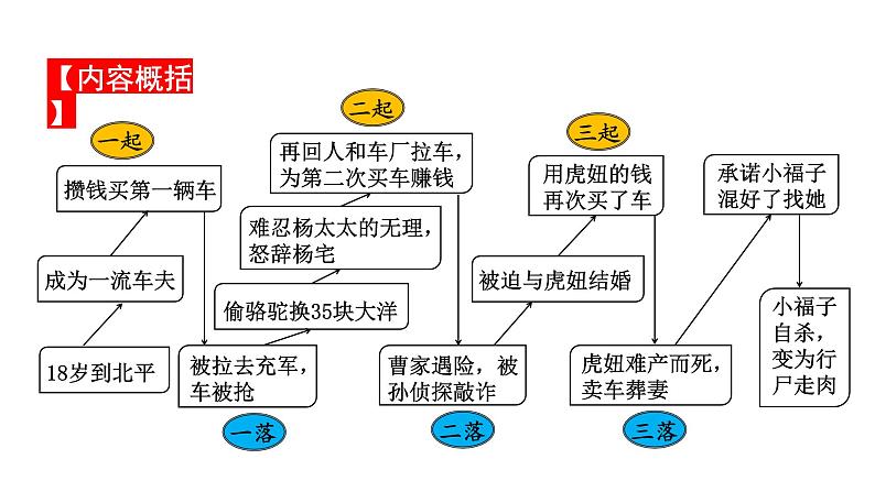 2024成都中考语文备考 名著思维导图-《骆驼祥子》（课件）第7页