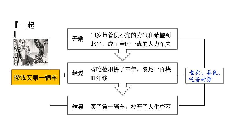 2024成都中考语文备考 名著思维导图-《骆驼祥子》（课件）第8页