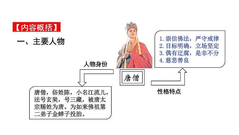 2024成都中考语文备考 名著思维导图-《西游记》（课件）第7页