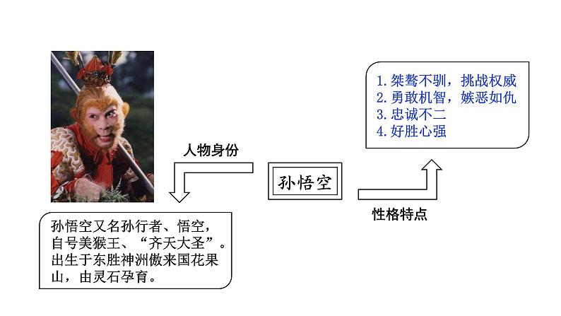 2024成都中考语文备考 名著思维导图-《西游记》（课件）第8页