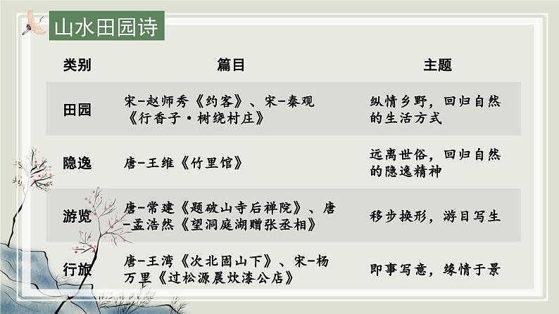 2024成都中考语文备考 品诗悟道赏田园——山水田园类诗歌整合复习 (课件)第5页