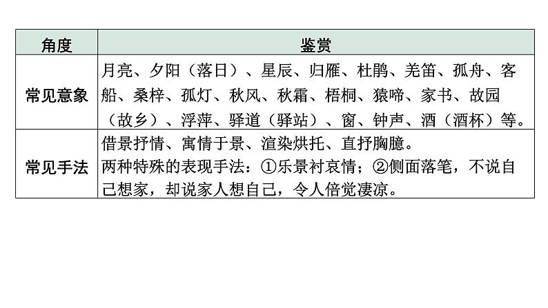 2024成都中考语文二轮专题备考 思乡怀人古代诗歌训练  (课件)第3页