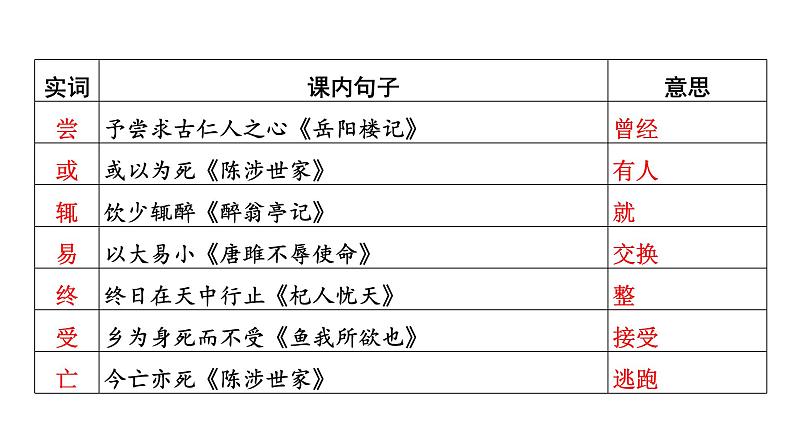 2024 河北语文中考备考重难专题：课外文言文阅读（课件）【课件】第7页