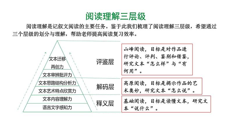 2024河北语文中考备考热点专题：基于真实问题的解决的记叙文阅读（课件）第3页