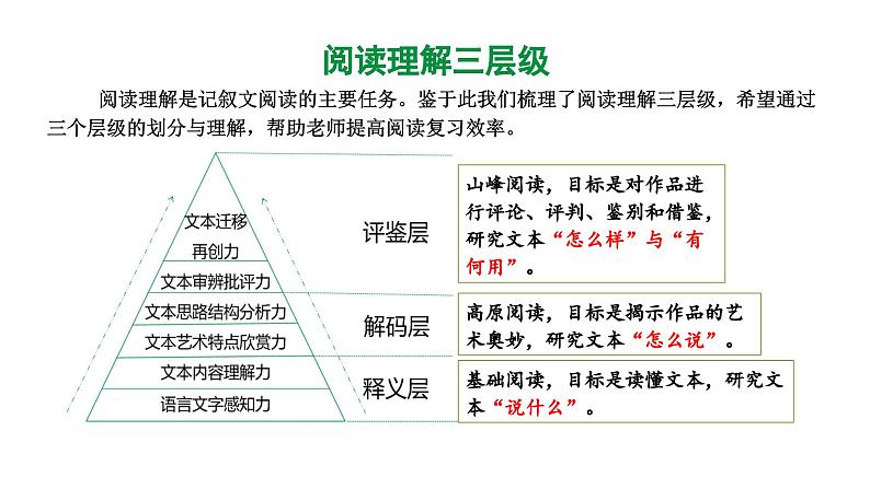 2024河北语文中考备考热点专题：记叙文阅读 小说 （课件）第3页