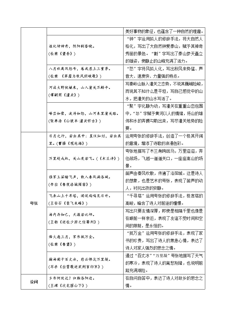 2024昆明中考语文二轮专题复习 教材古诗词曲85首分手法梳理及训练 (含答案)第2页