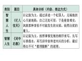 2024年广东中考语文二轮复习 教材课内文言文知识整合（课件）