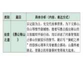 2024年广东中考语文二轮复习 教材课内文言文知识整合（课件）