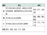 2024年四川中考语文二轮复习 语言表达得体考点突破集训（课件）