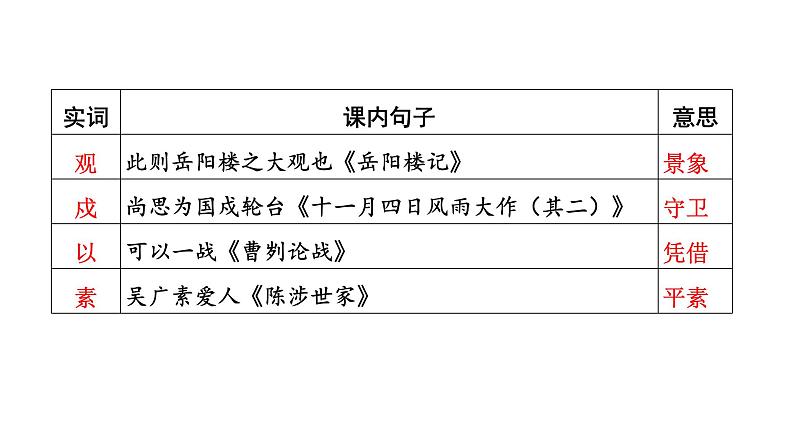 2024陕西语文中考备考重难专题：课内外对比文言文阅读 （课件）05