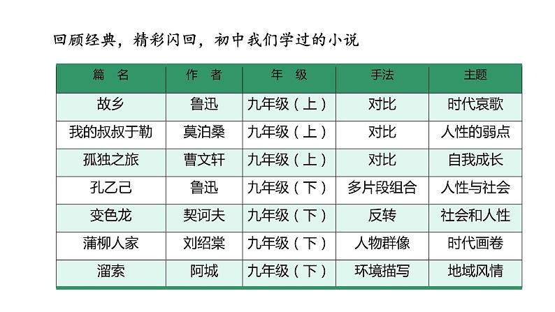 2024陕西中考语文备考 现代文阅读之“如何读懂小说” (课件)第4页