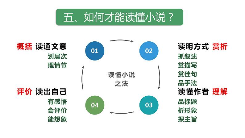 2024陕西中考语文备考 现代文阅读之“如何读懂小说” (课件)第7页