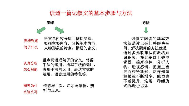 2024陕西中考语文备考《文章一篇读透，考点一网打尽》 (课件)第3页