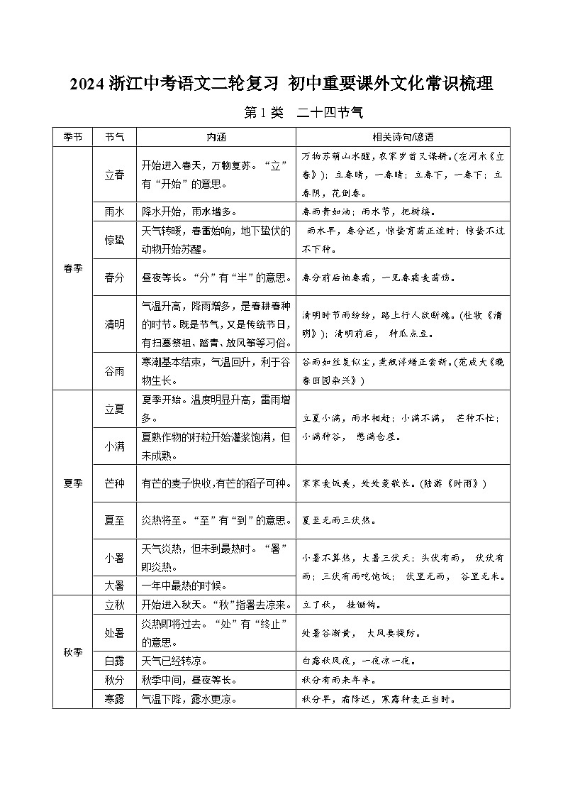 2024浙江中考语文二轮复习 初中重要课外文化常识梳理【专项训练】第1页