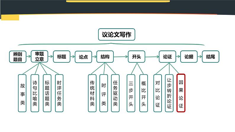 第5讲 任务驱动文论证：因果法-2024年中考语文复习之议论文写作大招课（全国通用） 课件第1页