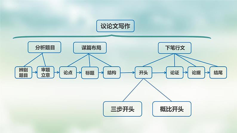 第7讲 传统材料作文“三步开头法”：引材+评材+观点-2024年中考语文复习之议论文写作大招课（全国通用） 课件01