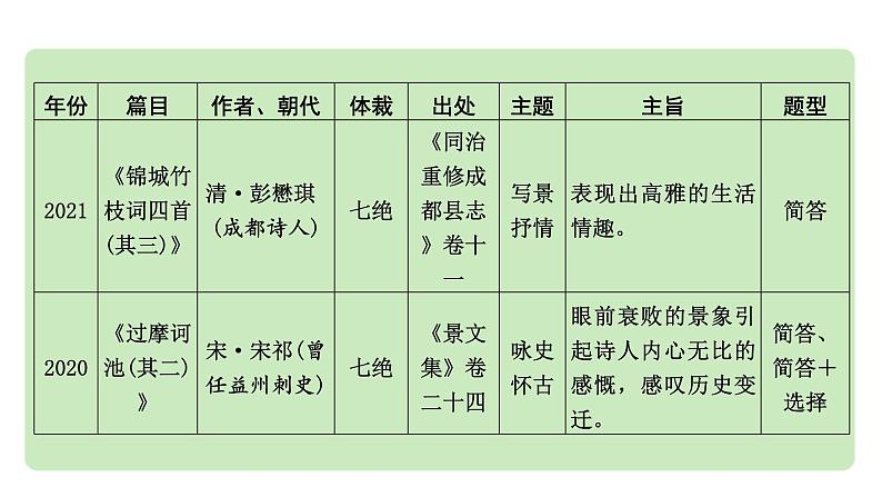 2024中考语文《古代诗歌鉴赏》成都10年考情及趋势分析【课件】03