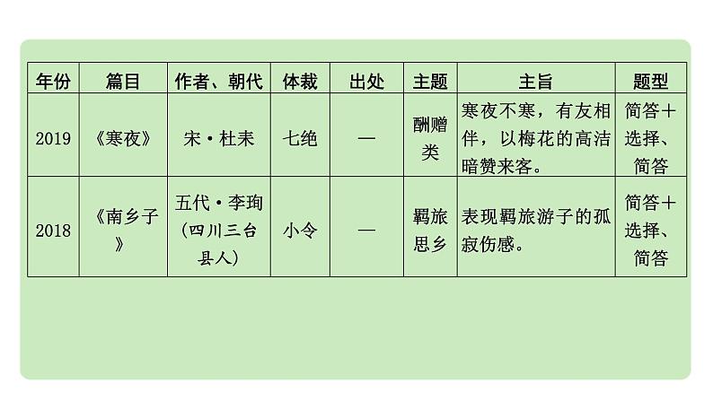 2024中考语文《古代诗歌鉴赏》成都10年考情及趋势分析【课件】04