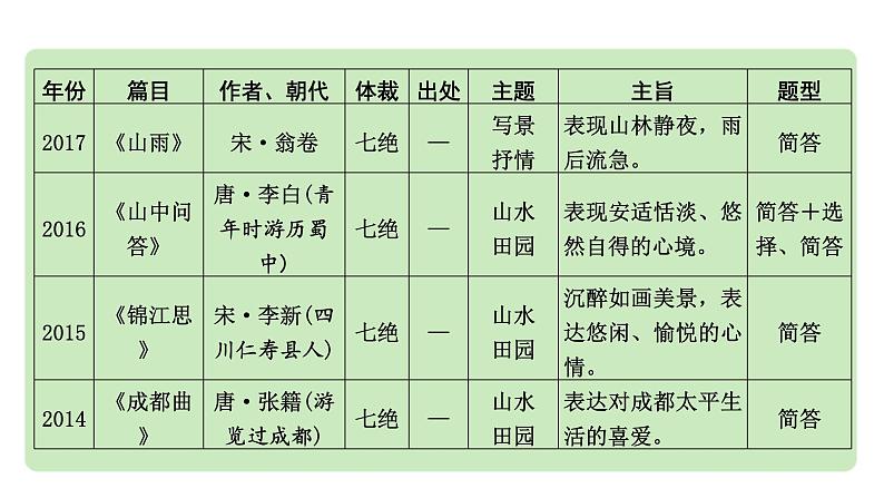 2024中考语文《古代诗歌鉴赏》成都10年考情及趋势分析【课件】05