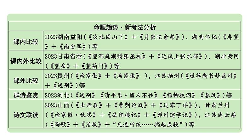 2024中考语文《古代诗歌鉴赏》成都10年考情及趋势分析【课件】07