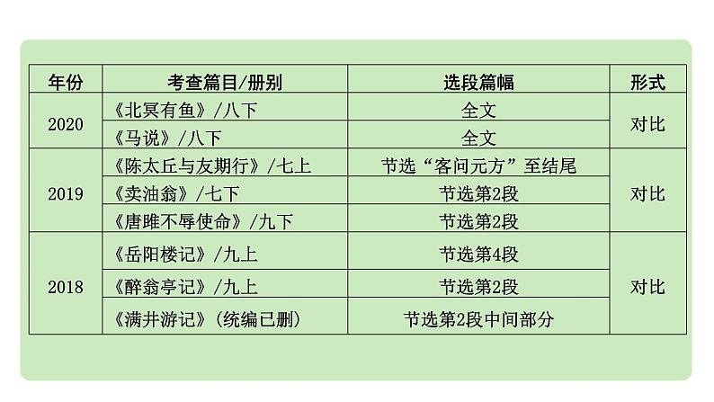 2024中考语文《古诗文阅读》成都10年考情及趋势分析【课件】03