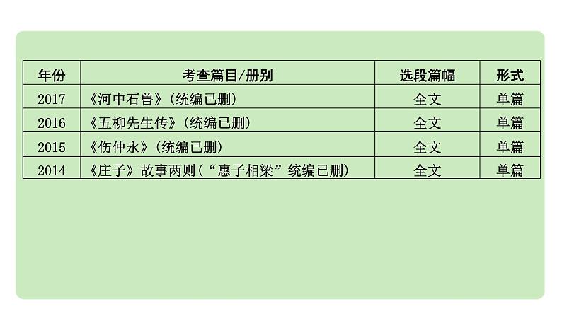 2024中考语文《古诗文阅读》成都10年考情及趋势分析【课件】第4页