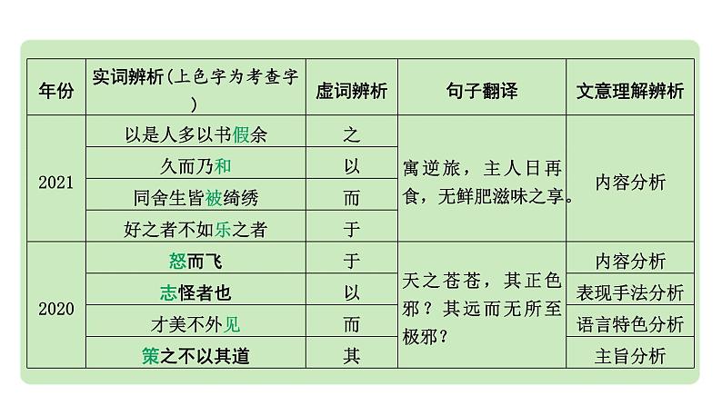 2024中考语文《古诗文阅读》成都10年考情及趋势分析【课件】第8页