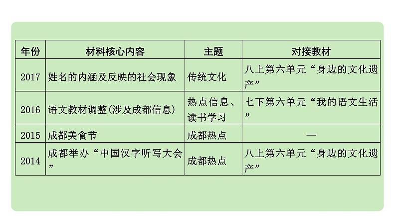 2024中考语文语言运用考点备考成都10年考情及趋势分析（课件）03