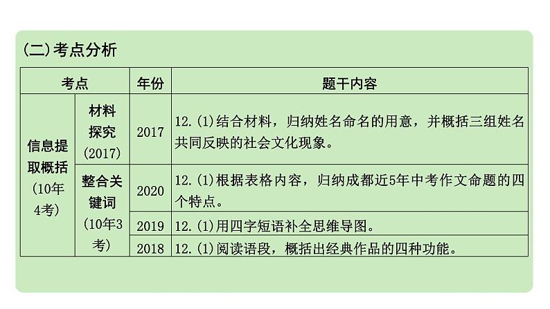 2024中考语文语言运用考点备考成都10年考情及趋势分析（课件）05