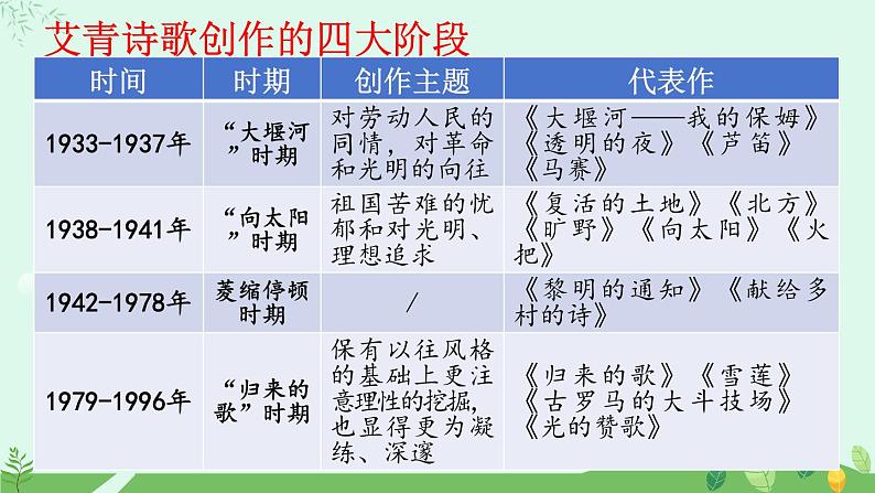 第一单元名著导读《艾青诗选》阅读规划课件第7页