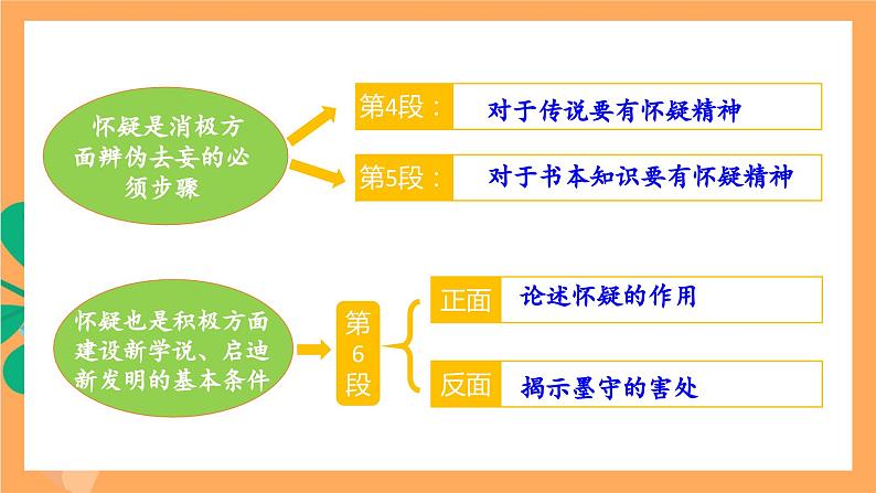 人教部编版语文九年级上册19《怀疑与学问》课件第7页