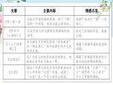 部編語文七年級上冊 第3單元 整本書閱讀 《朝花夕拾》 精讀、略讀、瀏覽 PPT課件+教案