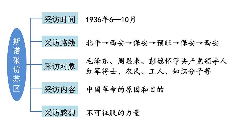 统编版八年级语文上册精品课件名著导读《红星照耀中国》 纪实作品的阅读第5页