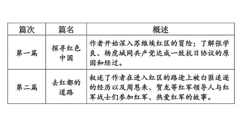 统编版八年级语文上册精品课件名著导读《红星照耀中国》 纪实作品的阅读第6页